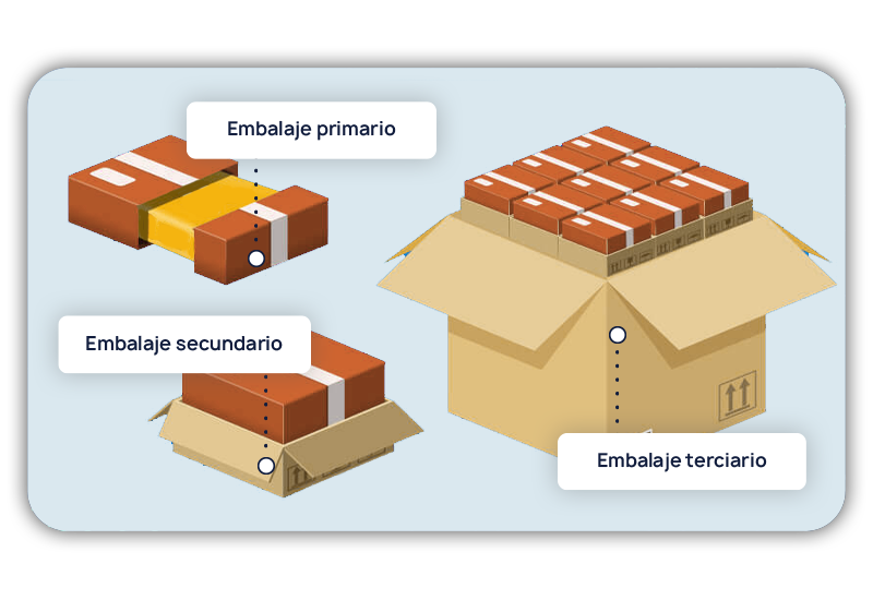 El embalaje secundario está pensado para crear una unidad de carga que ayude al almacenamiento y transporte del producto. 