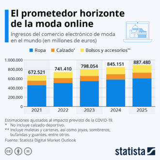 Crecimiento del eCommerce a través de la moda en LATAM